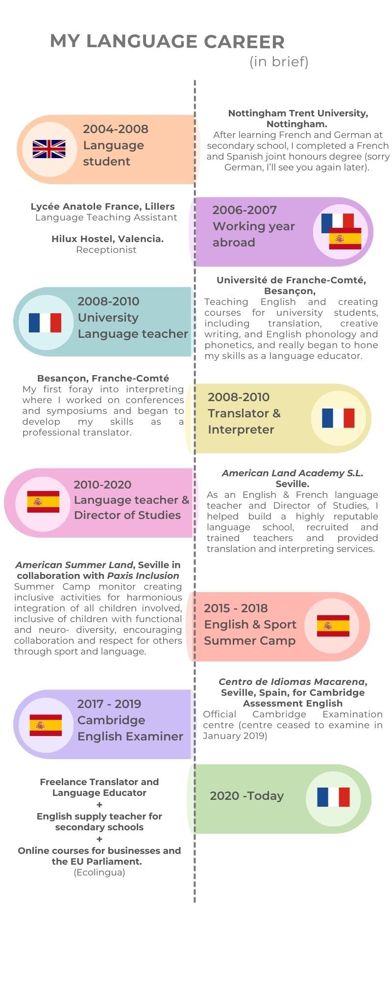 Career in brief - Click to enlarge